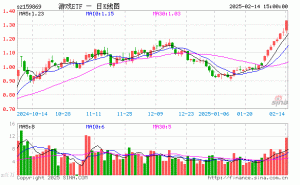 游戏ETF（159869）2月14日涨幅超6%，份额缩水近3亿，规模仍达52亿