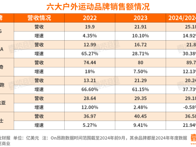 UGG母公司市值暴跌，户外运动巨头增长神话破灭？