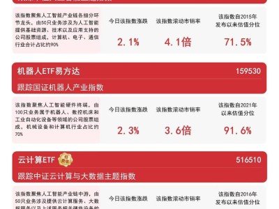 DeepSeek生态蓬勃发展，AI与云计算ETF聚焦新兴产业新动向