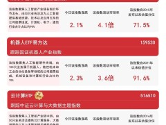 DeepSeek生态蓬勃发展，AI与云计算ETF聚焦新兴产业新动向