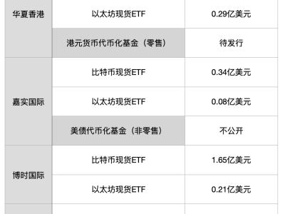 中资公募香港子引领Web3浪潮，虚拟资产ETF与代币化基金崭露头角