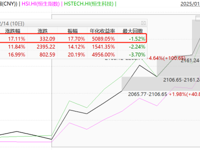 DeepSeek带动中概互联网狂飙，中金：聚焦科技，结构市如何布局？