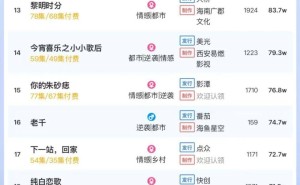 短剧热度榜出炉！《漂亮老婆陪过年》领跑，大盘热度值突破6229万