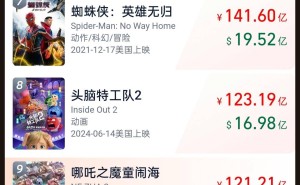 《哪吒之魔童闹海》港澳首映在即，全球票房已超《侏罗纪世界》