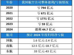 廉价机票时代终结？航空业价格战走向何方