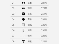 理想汽车周销量出炉，2025年第7周以0.75万辆位居新势力榜第二