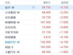 港股新动向！恒指突破23000点，AI医疗与DeepSeek概念股引领大涨