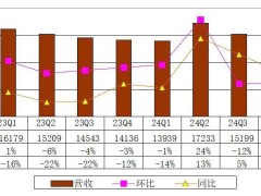 搜狐2024年Q4财报亮点：营收稳健，回购股权超5千万美元