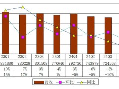 爱奇艺财报亮点：年营收近300亿，Q4运营利润增长，业绩显现回升趋势