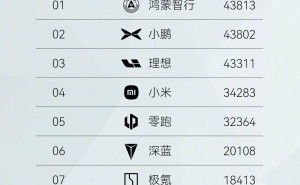 鸿蒙智行领跑新势力！开年全系车型销量破4万，智界R7再创新高