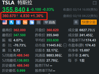 特斯拉盘前微涨，焕新Model Y本月下旬交付，马斯克AI游戏工作室正式成立