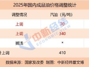 油价年内首降！私家车主加满一箱油可省8.5元