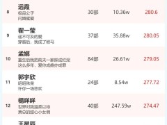 2月18日短剧演员火热指数揭晓：余茵、柯淳登顶榜首！