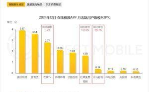 短剧新贵崛起！红果APP月活1.58亿，能否撼动优酷地位？