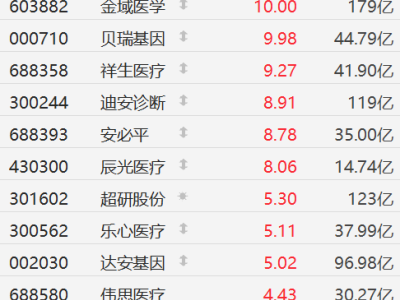 AI医疗概念股走俏A股，华大基因领涨超13%，多企业宣布接入DeepSeek