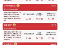 A股早盘大涨超4100股飘红，中证A500、沪深300ETF成布局热门？