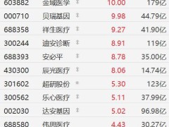 AI医疗概念股火爆！华大基因等领涨，医疗企业争相接入DeepSeek