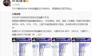 小鹏MONA M03首月战绩：1月销量破1.5万台，00后车主占比超2成