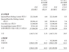 晶泰控股再配售募资超20亿港元，腾讯持股比例略有下降