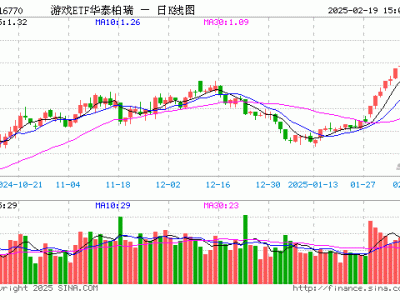游戏ETF华泰柏瑞份额下降，2月19日最新份额9704.80万份，规模达1.28亿