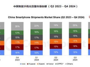 中国智能手机市场回暖，vivo苹果华为领跑，2025能否再创新高？