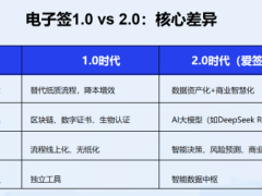 爱签引领电子签2.0时代：从签署工具跃升至企业智能中枢