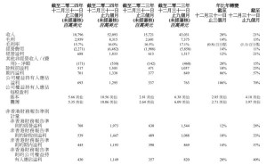联想集团2024/25财年Q3财报亮眼：营收大增20%，净利润翻倍至49.8亿