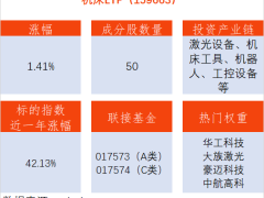 机床板块升温！ETF午后走强，华锐精密大涨20%引领高端装备热潮
