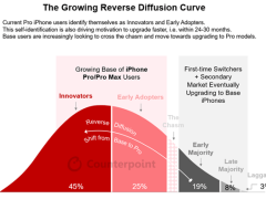 iPhone Pro用户换机更勤，高端市场竞争白热化！