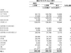 淘天集团Q4营收突破1360亿大关，同比增长5%，盈利能力稳步提升