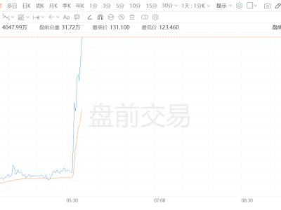 阿里Q3财报超预期，盘前大涨4%！核心业务加速增长亮点多
