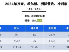 国际酒店巨头全球飘红，为何大中华区成业绩“软肋”？