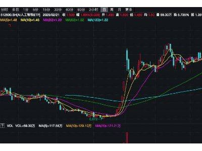 阿里未来3年AI大投入，AI人工智能ETF涨势喜人，市场加速重构？