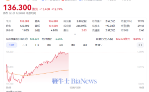 阿里巴巴财报亮眼，股价大涨近13%！市值逼近2.6万亿