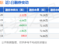 中材国际2月20日融券净卖出超2万股，融资融券余额略降