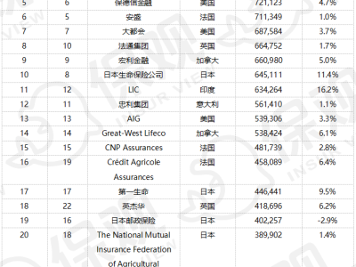全球保险榜大变动：中国人寿跃居前三，中国平安人保净保费缘何下滑？
