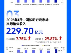 1月中国游戏市场收入破310亿，环比增长7.54%，海外收入亦大增