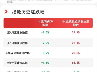 国补政策助力，港股消费主题指数飙升，消费ETF成布局优选？
