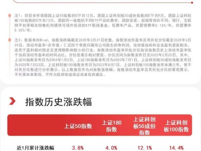 沪市震荡上涨，科技股领跑！科创100、上证180ETF布局沪市新机遇？
