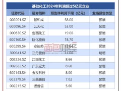 基础化工业绩分化：近半数预喜，安道麦A与中化国际深陷亏损泥潭