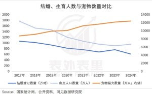 宠物经济热潮下，420万创业者如何分羹“养宠盛世”？