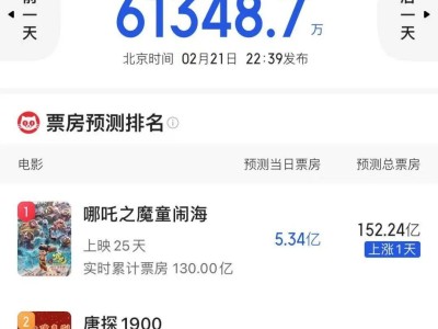《哪吒2》引领2月票房破150亿大关，最终票房预测直冲173亿？