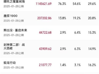 2025年2月电影市场火爆，《哪吒之魔童闹海》领跑票房破150亿大关！
