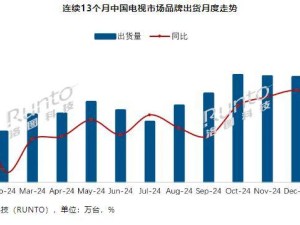 2025年1月中国电视市场出货量大增，TCL领跑行业！