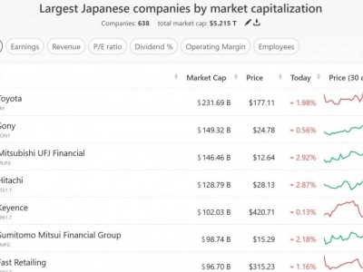索尼跃居日本市值榜眼，任天堂位列第十，谁将成为下一个黑马？
