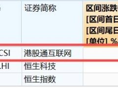 阿里3800亿大手笔！港股互联网ETF（513770）持续走高，六周暴涨超46%