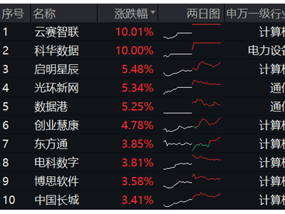 科技股风云再起！地产ETF领涨，大数据产业ETF四连阳，AI概念如何走？