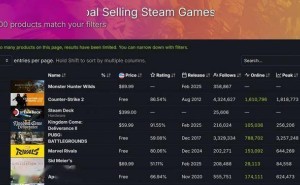 《怪物猎人：荒野》未发先火，预购登顶Steam全球销量榜！