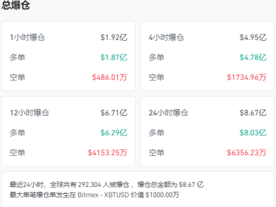 比特币暴跌近4%，近30万人爆仓，中概股也遭殃！市场究竟怎么了？