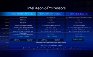 英特尔新推Xeon 6700/6500P及6 SoC，强化服务器性能核阵容